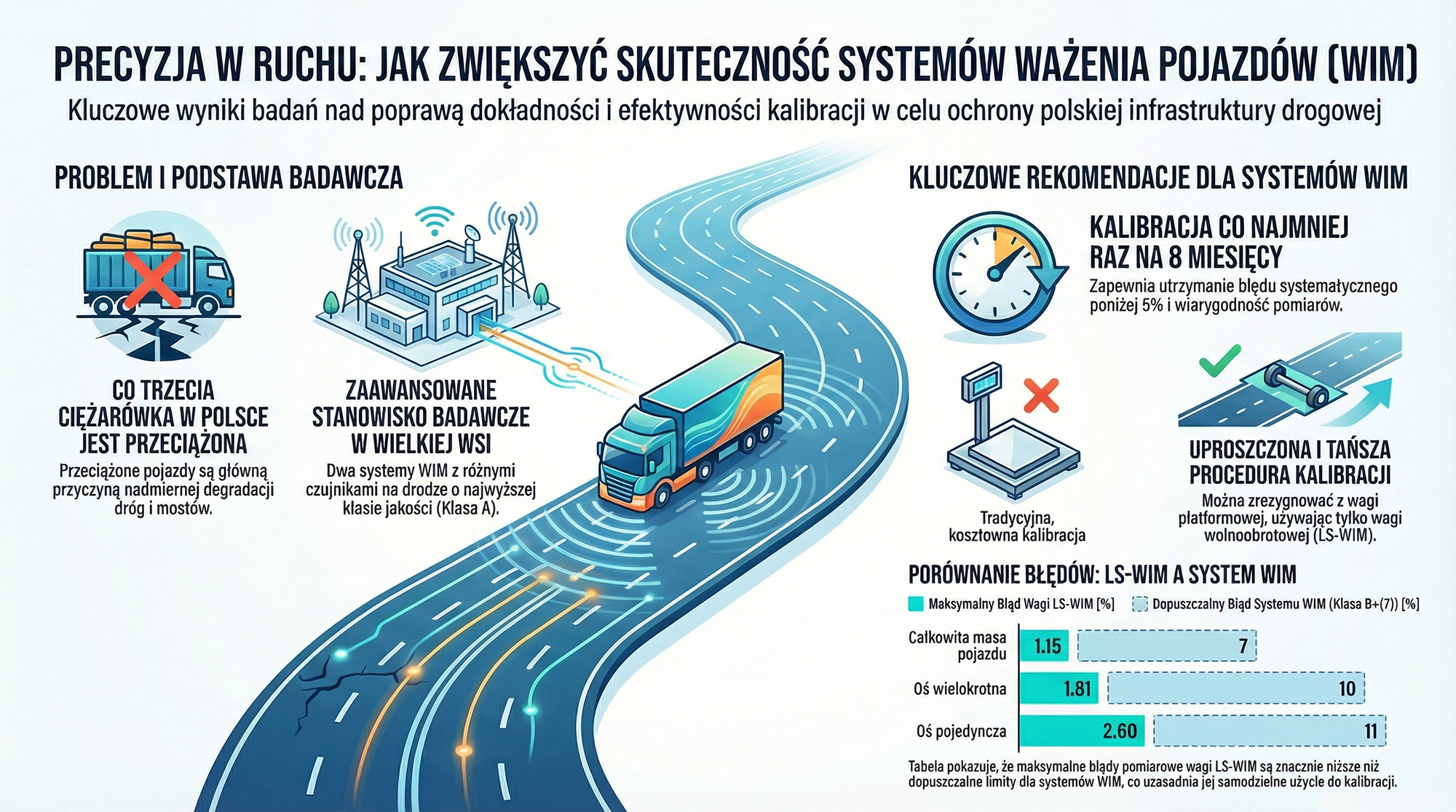 Infografika przedstawiająca działanie systemu Weigh-In-Motion i pomiar masy pojazdów w ruchu